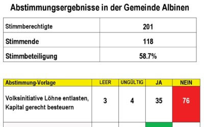 Ergebnisse der Eidg. Abstimmungen in Albinen: 1x JA – 1x NEIN